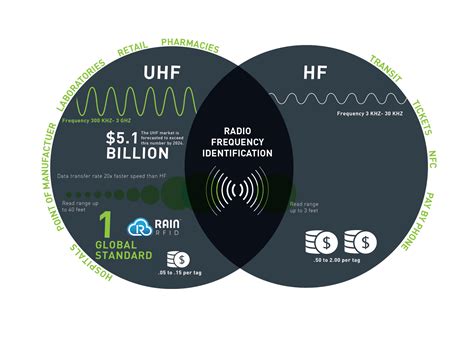 hf rfid tag price|difference between hf and uhf.